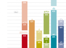Mobilitäts-Studie: Basel ist Velostadt Nr.1